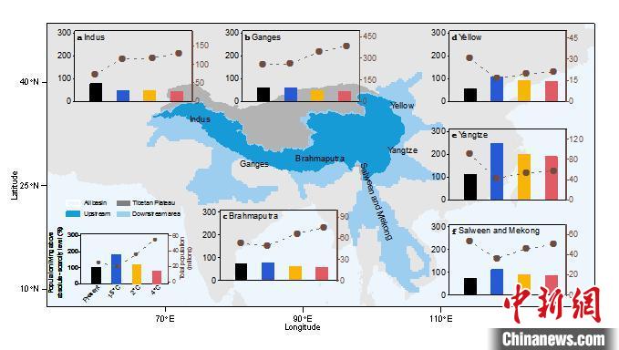 不同升溫情景下主要河流上游人均水資源量分布圖。中科院青藏高原所 供圖 　攝