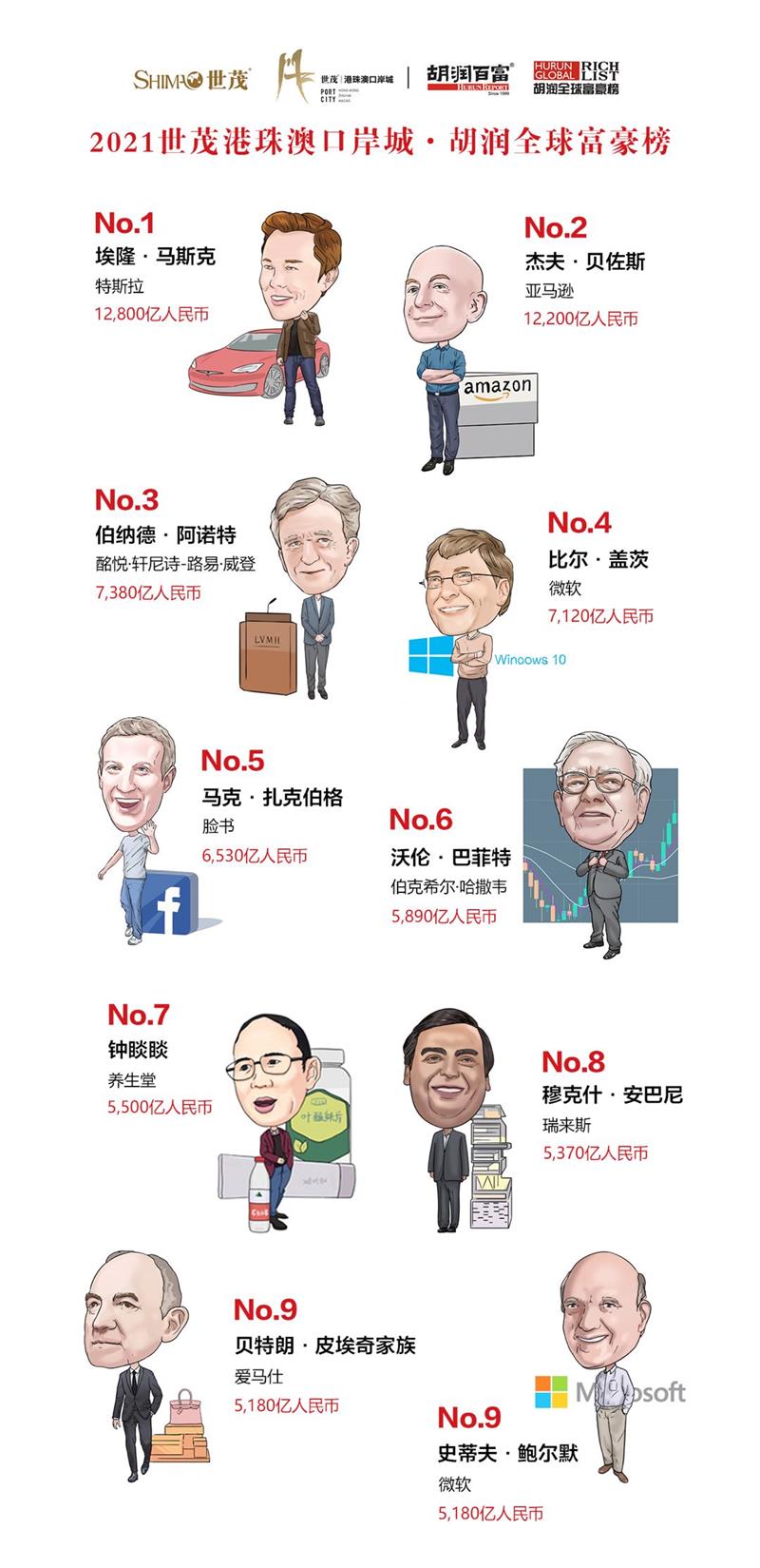 胡潤研究院3月2日發(fā)布《2021世茂港珠澳口岸城·胡潤全球富豪榜》胡潤研究院供圖