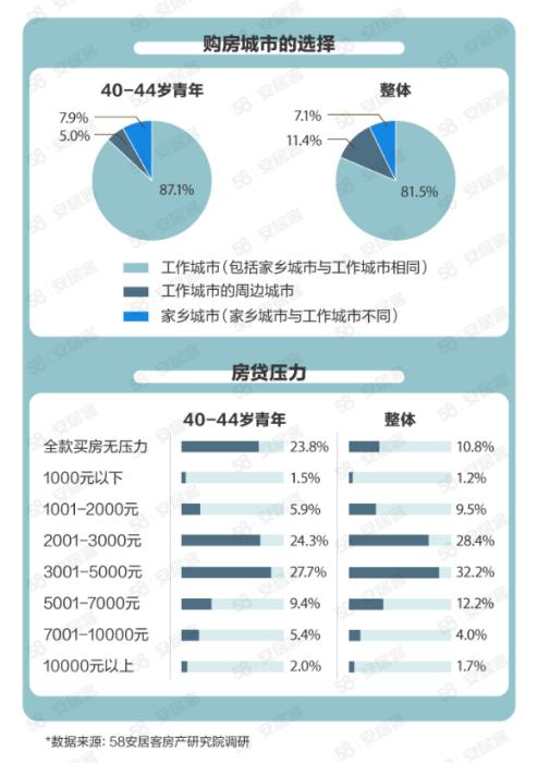 圖片來源：58同城、安居客《2021青年置業(yè)報告》